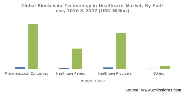 Blockchain Technology in Healthcare Market Size