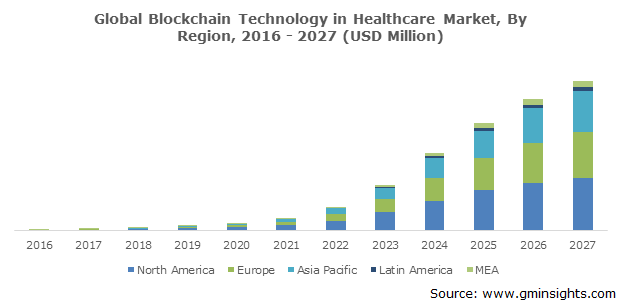 Global Blockchain Technology in Healthcare Market