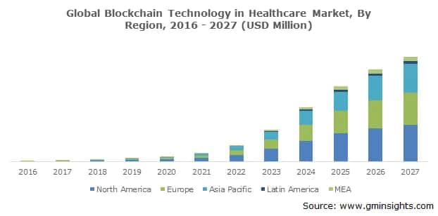 Global Blockchain Technology in Healthcare Market