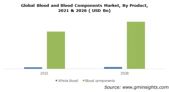 Global Blood and Blood Components Market, By Product