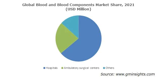Global Blood and Blood Components Market Share