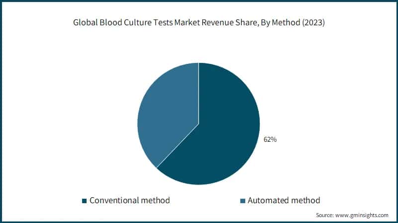 Global Blood Culture Tests Market Revenue Share, By Method (2023)