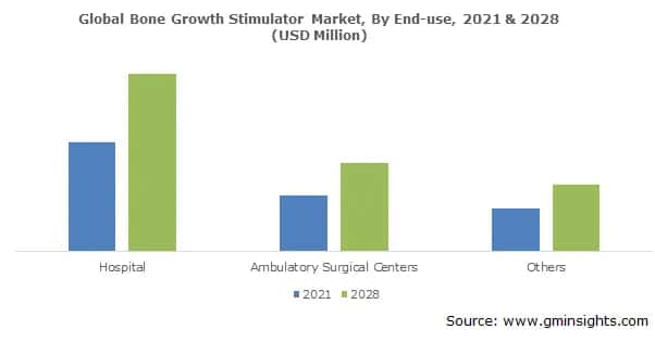 Global Bone Growth Stimulator Market, By End-use