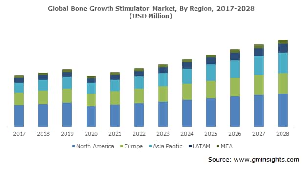 Global Bone Growth Stimulator Market, By Region