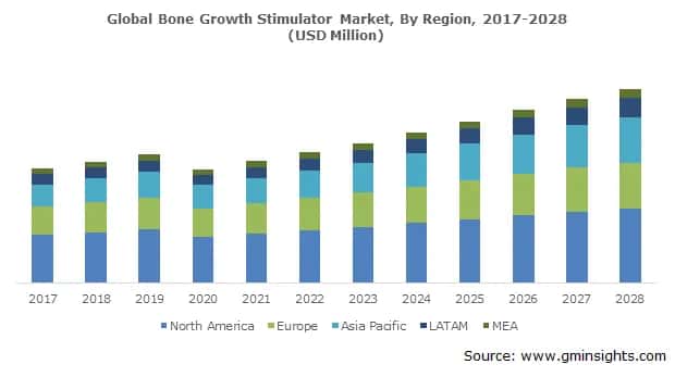 Global Bone Growth Stimulator Market, By Region