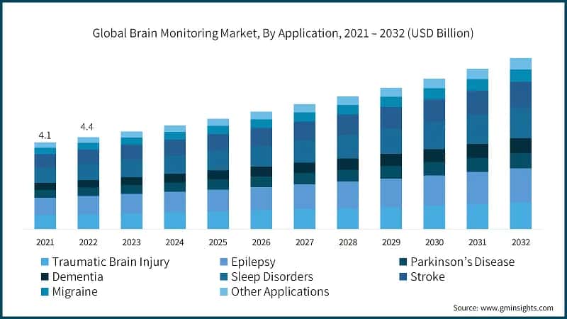 Global Brain Monitoring Market, By Application, 2021 – 2032 (USD Billion)