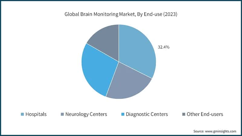 Global Brain Monitoring Market, By End-use (2023)