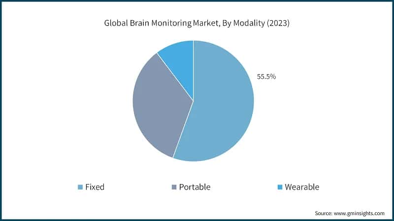 Global Brain Monitoring Market, By Modality (2023)