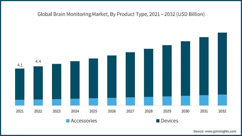 Global Brain Monitoring Market, By Product Type, 2021 – 2032 (USD Billion)