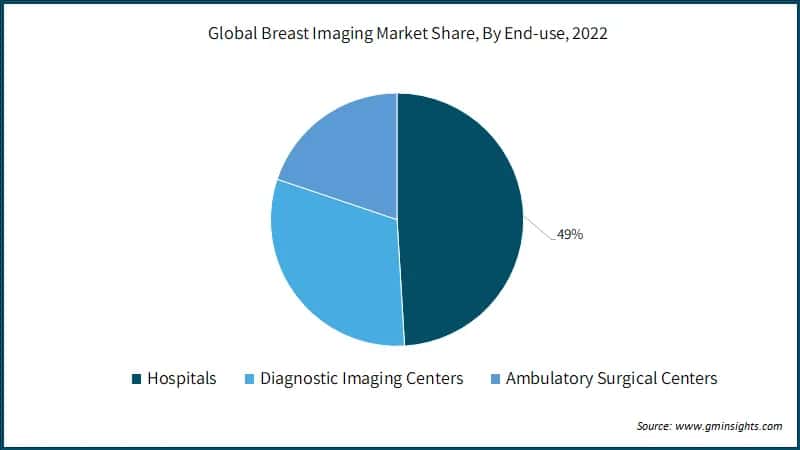 Global Breast Imaging Market Share, By End-use
