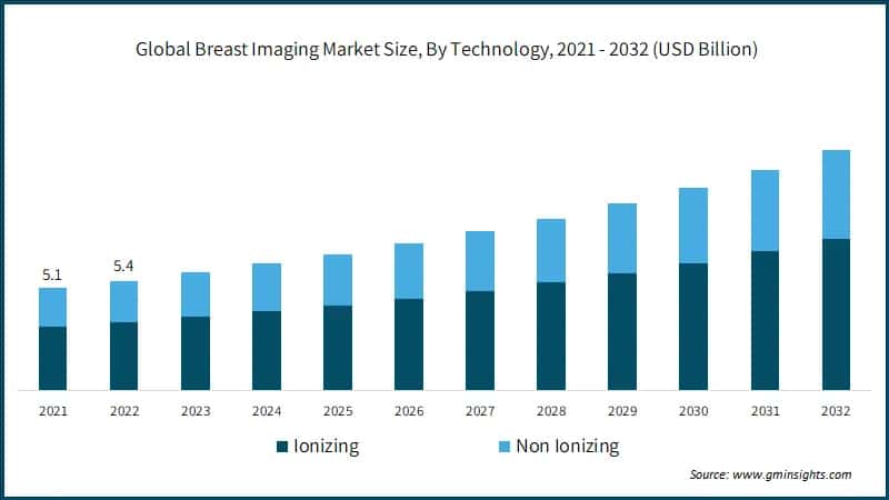 Global Breast Imaging Market Size, By Technology,