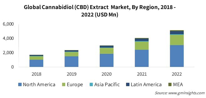 Global Cannabidiol (CBD) Extract  Market, By Region