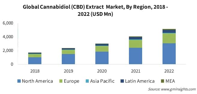 Global Cannabidiol (CBD) Extract  Market, By Region
