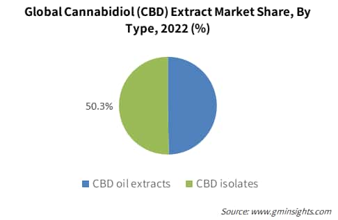 Global Cannabidiol (CBD) Extract Market Share, By Type