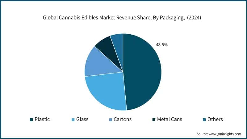 Global Cannabis Edibles Market Revenue Share, By Packaging,  (2024)