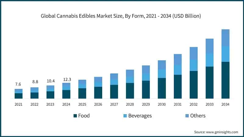 Global Cannabis Edibles Market Size, By Form, 2021 - 2034 (USD Billion)