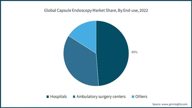 Global Capsule Endoscopy Market Share, By End-use, 2022