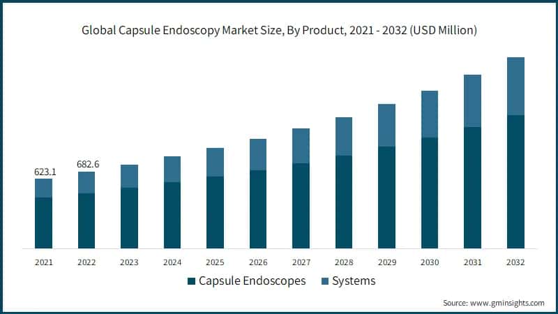 Global Capsule Endoscopy Market Size, By Product, 2021 - 2032 (USD Million)