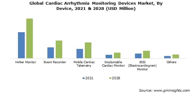 Global Cardiac Arrhythmia Monitoring Devices Market, By Device