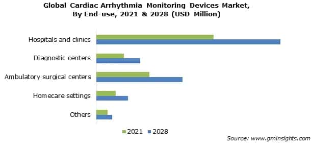 Global Cardiac Arrhythmia Monitoring Devices Market,  By End-use