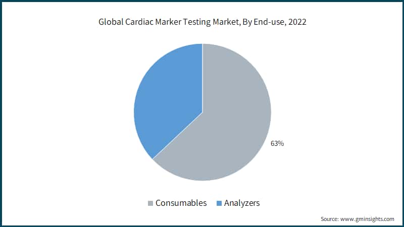 Global Cardiac Marker Testing Market, By End-use