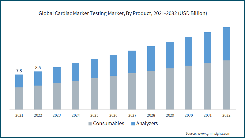 Global Cardiac Marker Testing Market, By Product