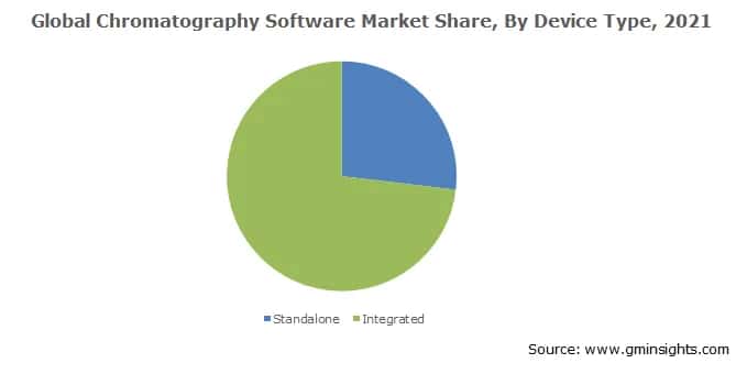Global Chromatography Software Market Share, By Device Type