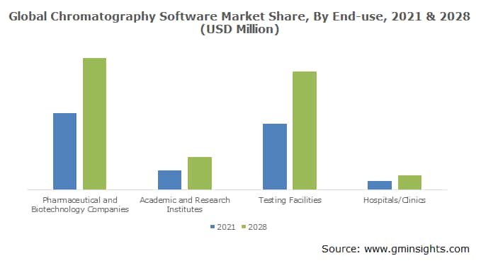 Global Chromatography Software Market Share, By End-use