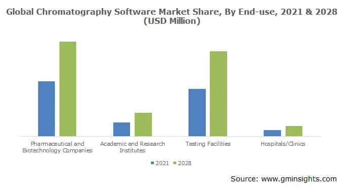 Global Chromatography Software Market Share, By End-use