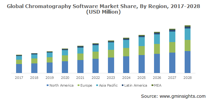 Global Chromatography Software Market Share, By End-use