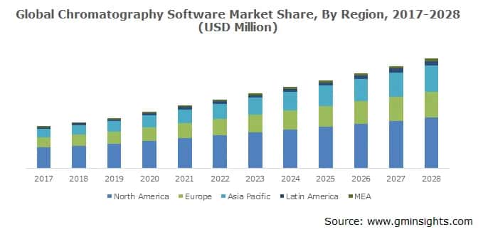 Global Chromatography Software Market Share, By End-use