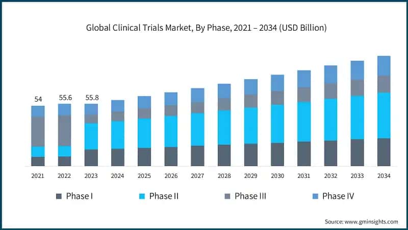 Global Clinical Trials Market, By Phase, 2021 – 2034 (USD Billion)