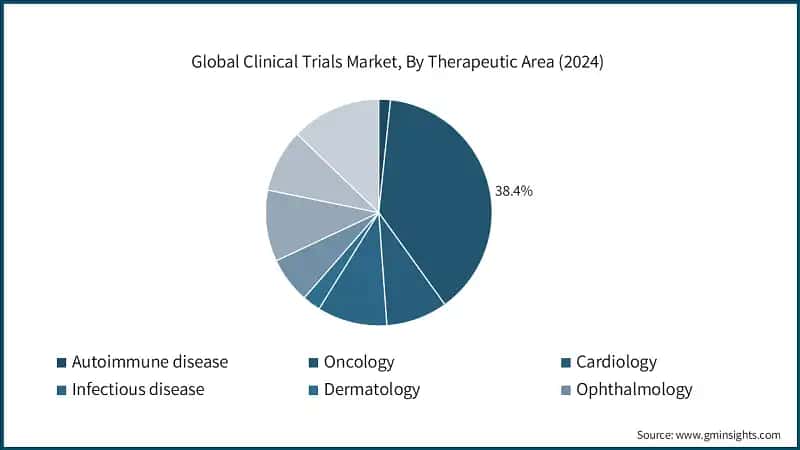 Global Clinical Trials Market, By Therapeutic Area (2024)