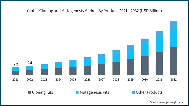 Global Cloning and Mutagenesis Market, By Product, 2021 - 2032 (USD Billion)