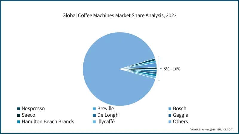 Global Coffee Machines Market Share Analysis, 2023