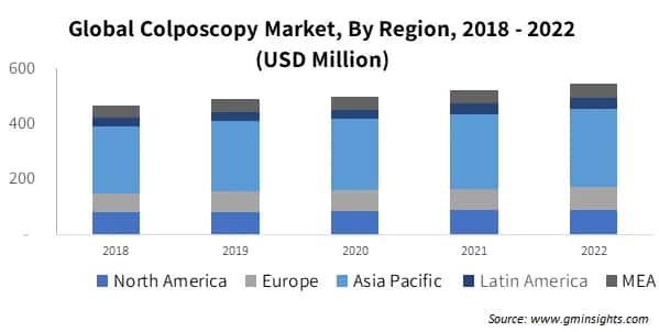 Global Colposcopy Market By Region