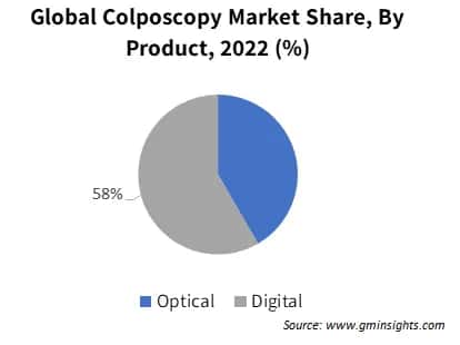 Global Colposcopy Market Share By Product