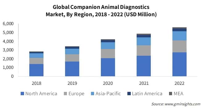 Global Companion Animal Diagnostics Region Market, 2023-2032