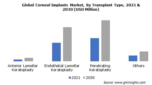 Global Corneal Implants Market, By Transplant Type