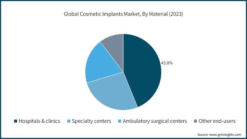 Global Cosmetic Implants Market, By Material (2023)