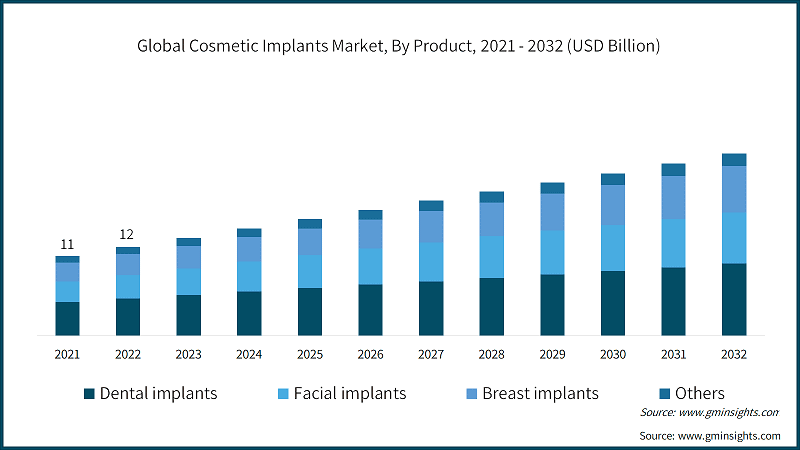 Global Cosmetic Implants Market, By Product, 2021 - 2032 (USD Billion)