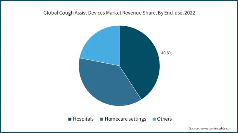 Global Cough Assist Devices Market Revenue Share, By End-use,
