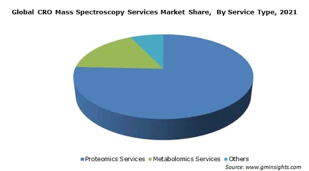 Global CRO Mass Spectroscopy Services Market Share,  By Service Type