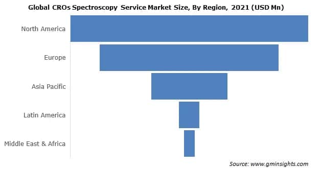 Global CROs Spectroscopy Service Market Size, By Region