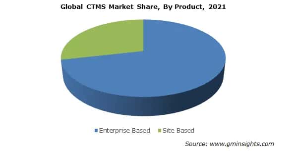 Global CTMS Market Share, By Product