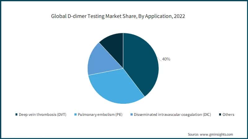 Global D-dimer Testing Market Share, By Application, 2022