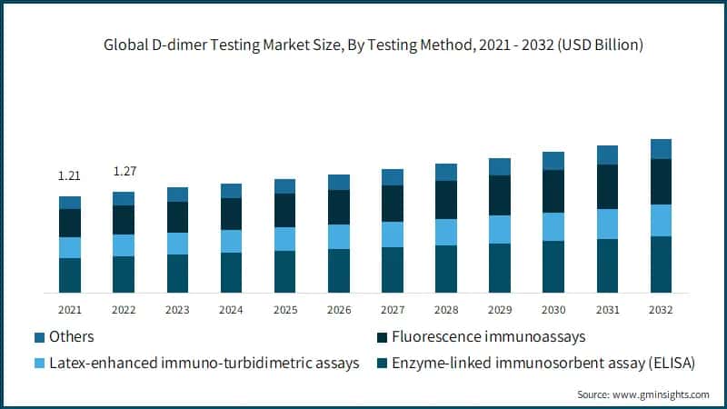 Global D-dimer Testing Market Size, By Testing Method, 2021 - 2032 (USD Billion)
