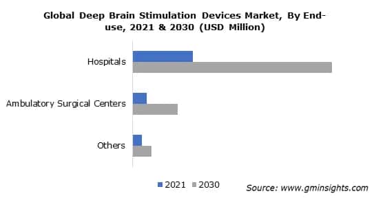 Global Deep Brain Stimulation Devices Market, By End-use