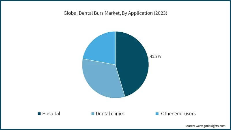Global Dental Burs Market, By Application (2023)