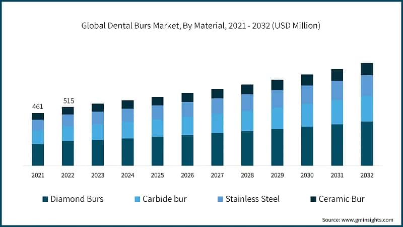 Global Dental Burs Market, By Material, 2021 - 2032 (USD Million)